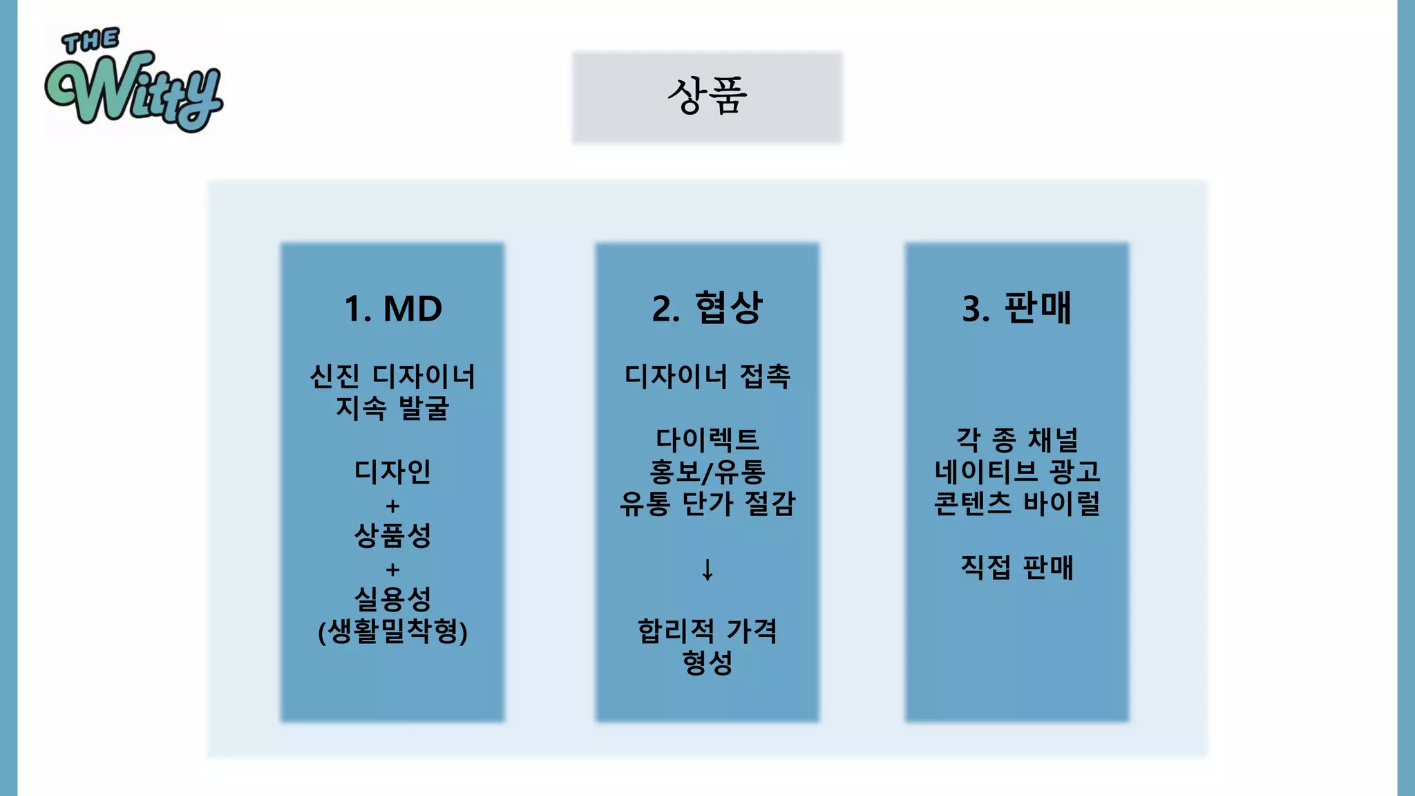 상품
1. MD
신진 디자이너
지속 발굴
디자인
+
상품성
+
실용성
(생활밀착형)
2. 협상
디자이너 접촉
다이렉트
홍보/유통
유통 단가 절감
↓
합리적 가격
형성
3. 판매
각 종 채널
네이티브 광고
콘텐츠 바이럴
직접 판매
 