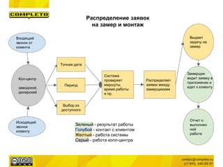 Кол-центр
заводской,
дилерский
Точная дата
Период
Выбор из
доступного
Система
проверяет
маршуты,
время работы
и пр.
Выдает
задачу на
замер
Распределение заявок
на замер и монтаж
Распределяет
заявки между
замерщиками
Входящий
звонок от
клиента
Исходящий
звонок
клиенту
Замерщик
видит заявку в
приложении и
едет к клиенту
Отчет о
выполнен
ной
работе
Зеленый - результат работы
Голубой - контакт с клиентом
Желтый - работа системы
Серый - работа колл-центра
 