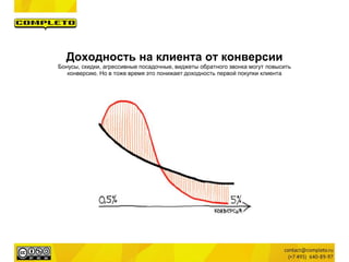 Доходность на клиента от конверсии
Бонусы, скидки, агрессивные посадочные, виджеты обратного звонка могут повысить
конверсию. Но в тоже время это понижает доходность первой покупки клиента
 