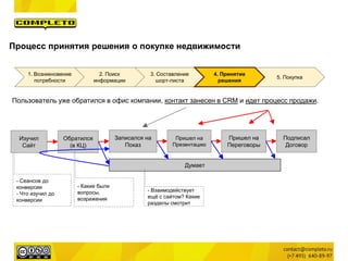 5. Покупка
3. Составление
шорт-листа
1. Возникновение
потребности
2. Поиск
информации
Пользователь уже обратился в офис компании, контакт занесен в CRM и идет процесс продажи.
4. Принятие
решения
Процесс принятия решения о покупке недвижимости
Обратился
(в КЦ)
Записался на
Показ
Думает
Изучил
Сайт
Пришел на
Презентацию
Пришел на
Переговоры
Подписал
Договор
- Сеансов до
конверсии
- Что изучил до
конверсии
- Какие были
вопросы,
возражения
- Взаимодействует
ещё с сайтом? Какие
разделы смотрит
 