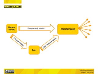 Пользо
ватель
Конкретный запрос
Сайт
СЕГМЕНТАЦИЯ
 