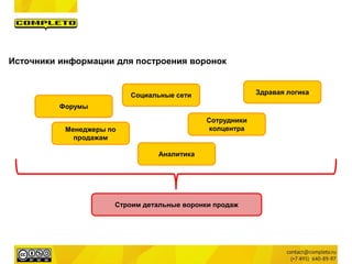 Источники информации для построения воронок
Форумы
Социальные сети
Сотрудники
колцентраМенеджеры по
продажам
Здравая логика
Аналитика
Строим детальные воронки продаж
 