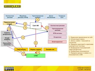 Переключение
стадий
CRM
Email-маркетинг
Контекстная реклама
Таргетированная
реклама
RTB-системы
Ретаргетинг
Сайт ЖК
Контекстная
реклама
Медийная
реклама (+RTB)
Таргетированная
реклама
Доски
объявлений
Тизерные
сети
Google
Analytics
Персонализ.
аналитика
Скрипты
ретаргетинга
CallTracking Формы заявки Онлайн-чат
1
2
3
4
4 5
6
7
7
1. Первичное привлечение на сайт
2. Сегментация спроса
3. Запись cookie / пикселей по
сегментам
4. Передача аудиторий и креативов
в ретаргетинг-системы
5. Возвращение пользователей
через ретаргетинг
6. Конвертация пользователя
7. Передача данных о заявке и о
пользователе в CRM
 