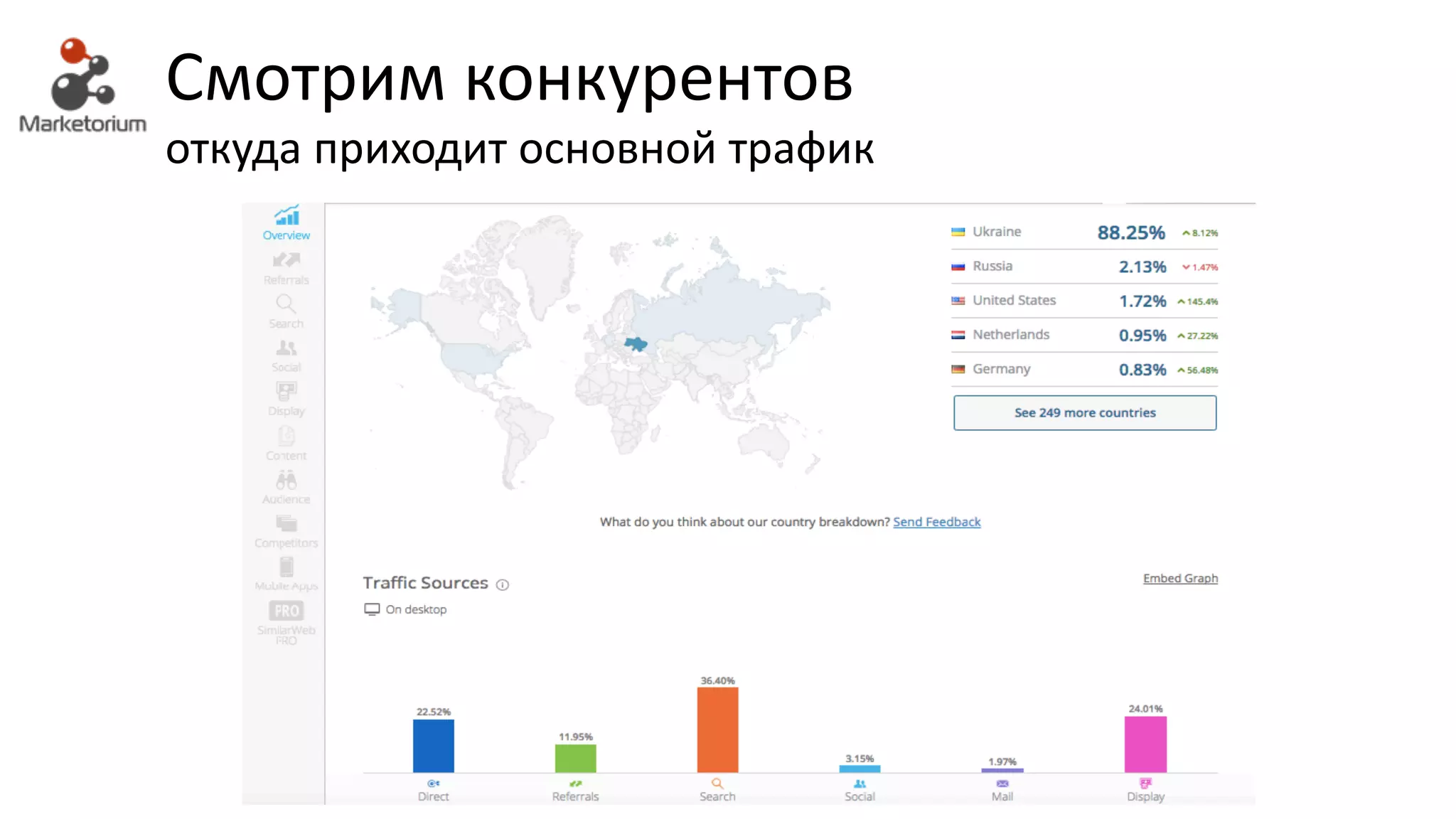 Смотрим конкурентов
откуда приходит основной трафик
 