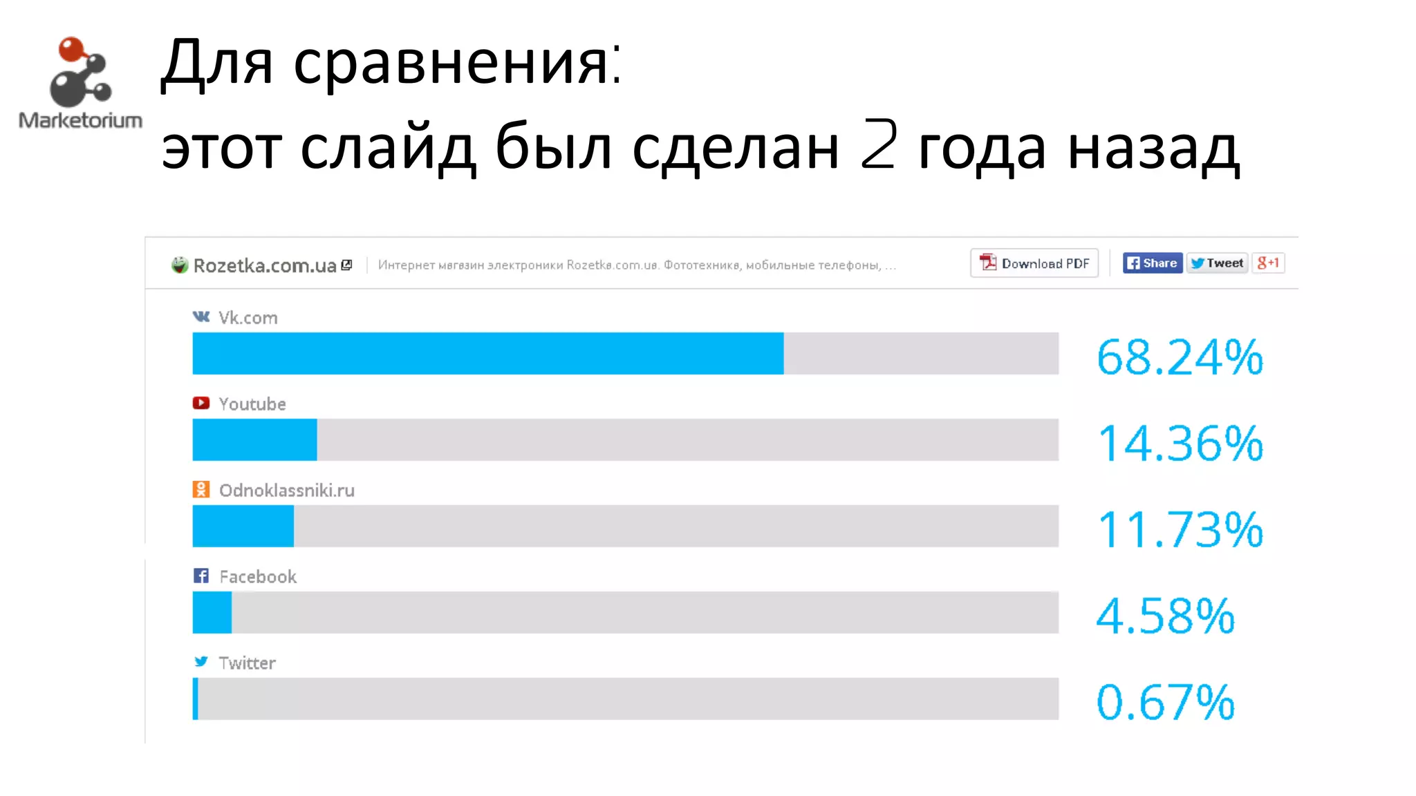 Для сравнения:
этот слайд был сделан 2 года назад
 