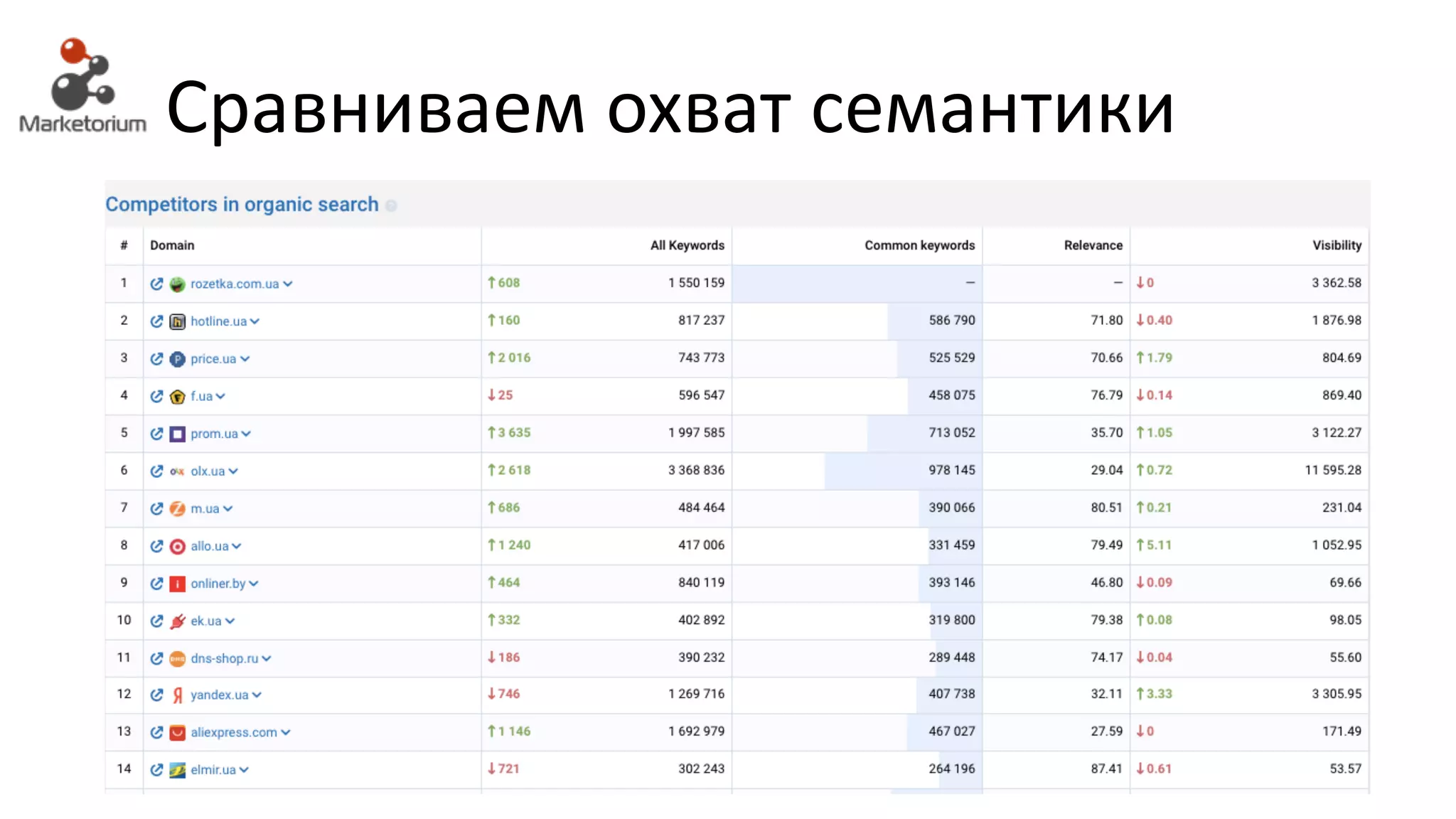 Сравниваем охват семантики
 