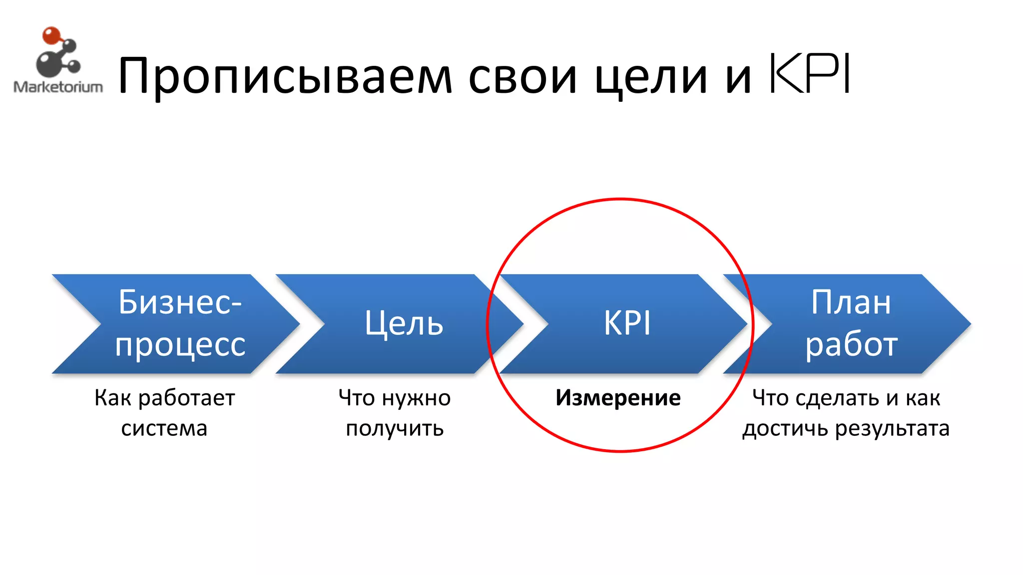 Прописываем свои цели и KPI
Бизнес-
процесс
Цель KPI
План	
работ
Как	работает	
система
Что	нужно	
получить
Что	сделать	и	как	
достичь	результата
Измерение
 