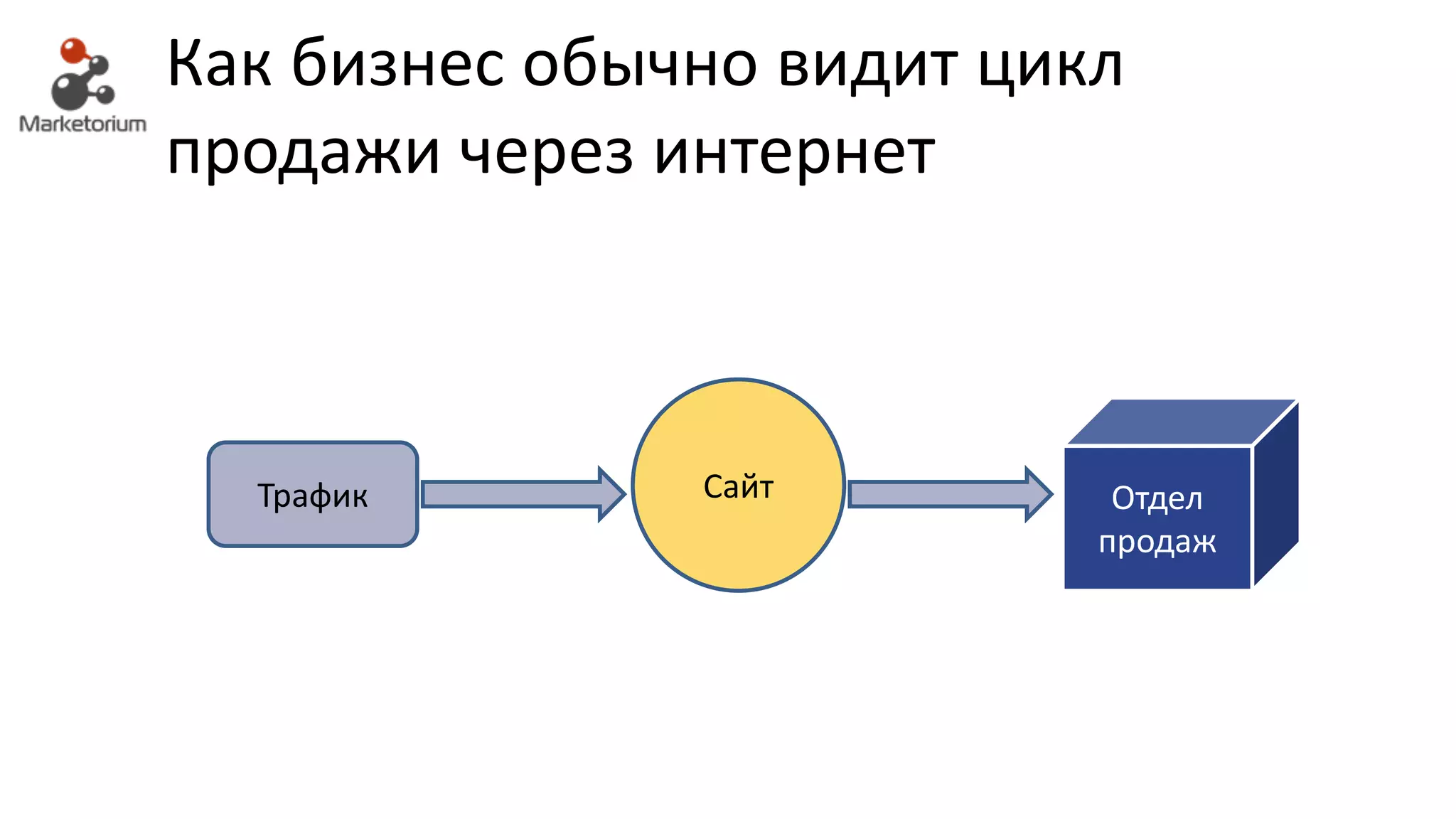 Как бизнес обычно видит цикл
продажи через интернет
Трафик Сайт Отдел	
продаж
 