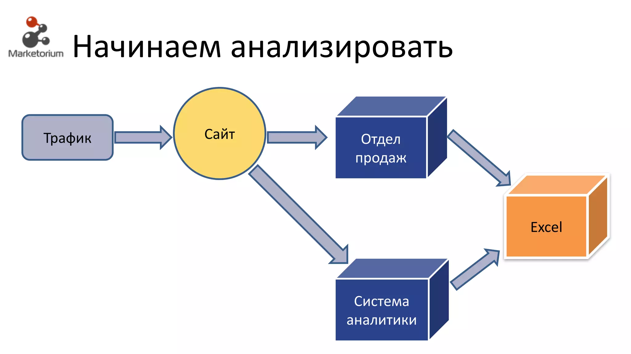 Начинаем анализировать
Трафик Сайт
Система	
аналитики
Отдел	
продаж
Excel
 