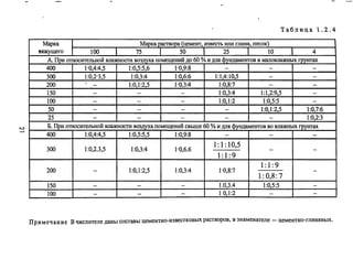 Таблица 1.2.4
Марка Марка раствора (цeMeнr, известь или глина, песОК)
вяжущего 100 75 50 25 10 4
А При оnюсительной W1ажноС1И воздуха помещений до 60 % и для Фундаменгов в маловлажныx J Ю'ПJCIA
400 1'0,4:4,5 1:0,5:5,6 1'0,9:8 - - -
300 1:0,2"3,5 1:0,3:4 1:0,6:6 1:1,4:10,5 - -
200 I
- 1:0,1:2,5 1'0,3:4 1:0,8:7 - -
150 - - - 1:0,3:4 1:1,2:9,5 -
100 - - - 1:0,1:2 1:0,5:5 -
50 - - - - 1:0,1:2,5 1:0,7:6
25 - - - - - 1:0,2:3
Б. При относительной влажности воздуха помещений свыше 60 % и для ФYIщаменroв во влажных гpyнrax
400 1:0,4:4,5 1:0,5:5,5 1:0,9:8 - - -
300 1:0,2.3,5 1:0,3:4 1'0,6.6
1: 1: 10,5
- -
1: 1: 9
1: 1: 9
200 - 1:0,1:2,5 1:0,3:4 1'0,8:7 -
1: 0,8: 7
150 - - - 1.0,3.4 1:0,5:5 -
100 - - - 10,1:2 - -
Примечание В числителе даны составы цементно-известковых растворов, в знаменателе - цементно-глиняных.
 