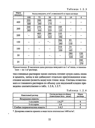 Таблица 1.2.5
Марка
Расход uжущего. кг/м)•• за.исимоcтll от марки распора
."жущего
100 75 50 25 10 4
255 200 140
400 -- -- -- - - -
зро 240 175
340 270 185 105
~OO -- -- -- -- - -
385 310 225 135
405· 280 155
200 - -- -- -- - -
445 325 190
• 206 93
150 - - - -- - -
240 110
310 14
100 - - - -- - -
330 165
280 120
50 - - - - -- --
320 145
240
25 - """' - - - --270
Примечание. В числителе даны расходы вяжущего на 1 м3 песка. в знамена­
теле - на 1 м3 раствора.
тно-глиняных растворов также сначала готовят сухую смесь песка
и цемента. затем в нее добавляют отдельно приготовленное изве­
стковое молоко (известъ:вода) или глина: вода. Составы известко­
вого и глиняного растворов по объему для надземной кладки при­
ведены соответственно в табл. 1.2.6. 1.2.7.
Таблица 1.2.6
ИзисткОJ!IoIЙ расI'lЮР
Состав paCТllopa по об1.с:му Марка
(IIЗIIССТКОIIОС тесто песок) paCТllopa
Воздушная известь·
l-гo сорта 1:4,5* 4
2-го сорта 1:4 4
Слабая гидравлическая известь 1:4,5 4
* Дозировка извести принята в виде теста плотностью 1400 Kr/M3•
22
 
