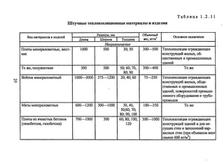 Таблица 1.2.11
Штучные теплоизоляцнонпые матеРII8ЛЫ н изделия
ВЩI маТСр1I8ЛО. и изделий
Размер". мм I Об1.емнldЙ
Осно.ное назначение
Длина ШlIрина Толщина I асс, 'Кr/МЗ
Неорганuческuе
Плигы минералова11lы,' жест- 1000 500 30;50 300-500 Теплоизоляция оrpаждающих
Юfе конструкций жилых, об-
щественных и npoмъшmенных
зданий
То же, полужесткие 500 500 50; 60; 70, 300-400 Тоже
80;90
Войлок минерапова11lЫЙ 1000-3000 375-1200 20;40;60 75-250 Теплоизоляция оrpаждающих
конструкций жилых, обще-
ственных и npомышленных
зданий, поsерхностей промыш-
ленноro оборудования и трубо-
Inpоводов
Маты минераповатные 600-1200 300-1000 30,40, 100-350 Тоже
50;60; 70;
80;90; 100
Плигы из ячеистых бетонов 700-1000 500 60; 80; 100; 300-1000 Теплоизоляция оrpаждающих
(пенобетона, газобетона) 120 конструкций зданий и д;1IЯ не-
сущих стен и заполнений кар-
каСНЫХ стен (при объемном весе
свыше 600 к:r/МЭ)
 