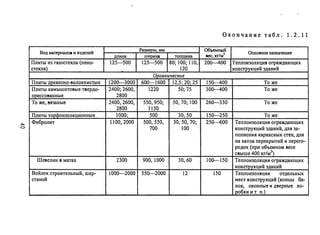 Окончание табл. 1.2.11
Вид Maтepll8JIO. и изделий
Размеры, мм ~емнwй
OcHolIHoe назначение
длина ШиРина ТOJПдина .ее.кт!';
Плиты из газостекла (пено- 125-500 125-500 80; 100; 110, 200-400 ТеплоизоляЦWI ограждающих
стекла) 120 конструкций зданий
Органические
Плиты древесно-волокнистые 1200--3000 600-1600 12,5; 20; 25 150-400 Тоже
Плиты камышитоtlые твердо- 2400; 2600, 1220 50;75 300-400 То же
прессованные 2800
То же, ВIIЗ8ные 2400,2600, 550,950; 50,70; 100 260--330 Тоже
2800 1150
Плиты торфоизоляционные 1000; 500 30,50 150-250 Тоже
Фибролит 1100,2000 500,550, ЗО, 50, 70; 250--600 Теплоизоляция ограждающих
700 100 конструкций зданий, для за-
полнения каркасных стен, для
на катов перекрьrrий и переro-
РОдОК (при объемном весе
свыше 400 кг/м))
Шевелин 11 матах 2300 900, 1000 30,60 100--150 Теплоизоляция ограждающих
КОНСТРУКЦИЙЗД8ний
Войлок строительный, шер- 1000-2000 550--2000 12 150 ТеплонзоЛJIЦИЯ отдельных
стяной мест конструкций (концы ба-
лок, оконные и дверные ко-
робкиит п.)
 