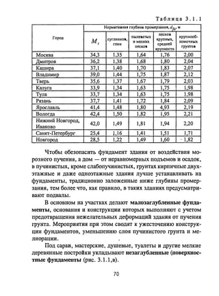 Таблица 3.1.1
НормаТИ.Н8Jl глубина промерзаНИJl, d(/I' м
песко.
крynнооб-Город Пlo]ле.аТlolХ
M t
суглинко.,
и мелких
KpynH~IX,
ЛОМОЧНI>IХ
глин средней
пес ко.
крупности
грунто.
Москва 34,3 1,35 1,64 1,76 2,00
Дмитров 36,2 1,38 1,68 1,80 2,04
Кашира 37,1 1,40 1,70 1,83 2,07
Владимир 39,0 1,44 1,75 1,87 2,12
Тверь 35,б 1,37 l,б7 1,79 2,03
Калуга 339 134 1 б3 1 75 1,98
Тула 33,7 1,34 1,63 1,75 1,98
Рязань 37,7 1,41 1,72 1,84 2,09
Ярославль 41,4 1,48 1,80 4,93 2,19
Вологда 424 1,50 1,82 1,95 2,21
Нижний Новгород,
42,0 1,49 1,81 1,94 2,20
Иваново
Санкт-Петербург 25,4 1,16 1,41 1,51 1,71
Новгород 28,5 1,22 1,49 l,БО . 1,82
Чтобы обезопасить фундамент здания от воздействия мо­
розного пучения, а дом - от неравномерных подъемов и осадок,
в пучинистых, кроме слабопучинистых, грунтах кирпичные двух­
этажные и даже одноэтажные здания лучше устанавливать на
фундаменты, традиционно заложенные ниже глубины промер­
зания, тем более что, как правило, в таких зданиях предусматри­
вают подвалы.
В основном на участках делают малозаглублеllные фунда­
менты, основания и конструкции которых выполняют с учетом
предотвращения нежелательных деформаций здания от пучения
грунта. Мероприятия при этом сводят к ужесточению конструк­
ции фундаментов, уменьшению слоя пучинистого грунта и ме­
лиорации.
Под сараи, мастерские, душевые, туалеты и другие мелкие
деревянные постройки укладывают незаглубленные (поверхнос­
тные фундаменты (рис. 3.1.1,в).
70
 