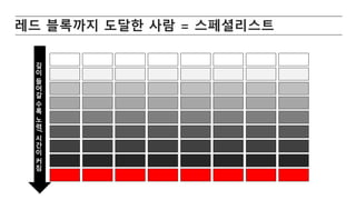 레드 블록까지 도달한 사람 = 스페셜리스트
깊
이
들
어
갈
수
록
노
력
/
시
간
이
커
짐
 