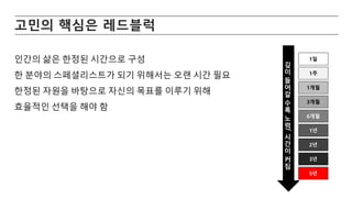 고민의 핵심은 레드블럭
인간의 삶은 한정된 시간으로 구성
한 분야의 스페셜리스트가 되기 위해서는 오랜 시간 필요
한정된 자원을 바탕으로 자신의 목표를 이루기 위해
효율적인 선택을 해야 함
1일
1주
1개월
3개월
6개월
1년
2년
3년
5년
깊
이
들
어
갈
수
록
노
력
/
시
간
이
커
짐
 