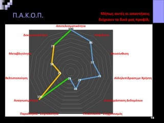 18
Π.Α.Κ.Ο.Π.  Μήπως αυτές οι απαντήσεις
 δείχνουν το δικό μας προφίλ;
 