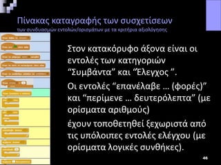  Στον κατακόρυφο άξονα είναι οι
εντολές των κατηγοριών
“Συμβάντα” και “Έλεγχος ”.
 Οι εντολές “επανέλαβε … (φορές)”
και “περίμενε … δευτερόλεπτα” (με
ορίσματα αριθμούς)
 έχουν τοποθετηθεί ξεχωριστά από
τις υπόλοιπες εντολές ελέγχου (με
ορίσματα λογικές συνθήκες).
46
Πίνακας καταγραφής των συσχετίσεων
των συνδυασμών εντολών/ορισμάτων με τα κριτήρια αξιολόγησης
 