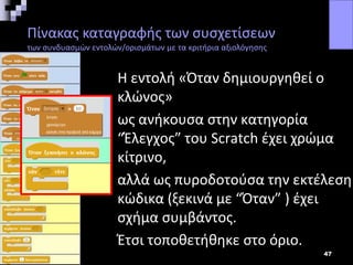  Η εντολή «Όταν δημιουργηθεί ο
κλώνος»
 ως ανήκουσα στην κατηγορία
“Έλεγχος” του Scratch έχει χρώμα
κίτρινο,
 αλλά ως πυροδοτούσα την εκτέλεση
κώδικα (ξεκινά με “Όταν” ) έχει
σχήμα συμβάντος.
 Έτσι τοποθετήθηκε στο όριο.
47
Πίνακας καταγραφής των συσχετίσεων
των συνδυασμών εντολών/ορισμάτων με τα κριτήρια αξιολόγησης
 