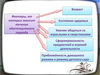 Факторы, от
которых зависит
течение
адаптационного
периода
Приближённость домашнего
режима к режиму детского сада
Возраст
Умение общаться со
взрослыми и сверстниками
Состояние здоровья
Сформированность
предметной и игровой
деятельности
 