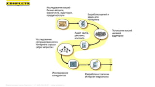 Выработка целей и
задач для
Интернета
Понимание вашей
целевой
аудитории
Аудит сайта,
рекламы,
контента
Исследование
сформированного в
Интернете спроса
(ядро запросов)
Разработка стратегии
Интернет-маркетинга
Исследование
конкурентов
Исследование вашей
бизнес-модели,
маркетинга, аудитории,
продукта/услуги
Маркетинговая группа Комплето | +7 (495) 640-89-97 | www.completo.ru
 