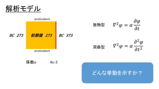 解析モデル
初期値 273 BC 373BC 273
係数α 4e-3
双曲型
放物型 𝛻2
𝜑 = 𝛼
𝜕𝜑
𝜕𝑡
𝛻2
𝜑 = 𝛼
𝜕2
𝜑
𝜕𝑡2
どんな挙動を示すか？
zeroGradient
zeroGradient
 