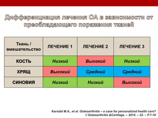 Ткань /
вмешательство
ЛЕЧЕНИЕ 1 ЛЕЧЕНИЕ 2 ЛЕЧЕНИЕ 3
КОСТЬ Низкий Высокий Низкий
ХРЯЩ Высокий Средний Средний
СИНОВИЯ Низкий Низкий Высокий
Karsdal M.A., et al. Osteoarthritis – a case for personalized health care?
// Osteoarthritis &Cartilage. – 2014. – 22. – P.7-16
 