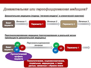 Доказательная медицина (подход “лечение-неудача” в клинической практике)
Лечение 1 Лечение 2 Лечение 3
Персонализированная медицина (прогнозирования в реальной жизни
преимуществ доказательной медицины)
Персонализированное
лечение
 