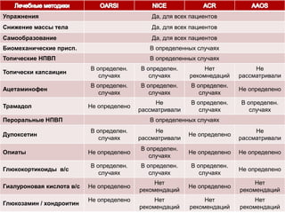 Упражнения Да, для всех пациентов
Снижение массы тела Да, для всех пациентов
Самообразование Да, для всех пациентов
Биомеханические присп. В определенных случаях
Топические НПВП В определенных случаях
Топически капсаицин
В определен.
случаях
В определен.
случаях
Нет
рекомнедаций
Не
рассматривали
Ацетаминофен
В определен.
случаях
В определен.
случаях
В определен.
случаях
Не определено
Трамадол Не определено
Не
рассматривали
В определен.
случаях
В определен.
случаях
Пероральные НПВП В определенных случаях
Дулоксетин
В определен.
случаях
Не
рассматривали
Не определено
Не
рассматривали
Опиаты Не определено
В определен.
случаях
Не определено Не определено
Глюкокортикоиды в/с
В определен.
случаях
В определен.
случаях
В определен.
случаях
Не определено
Гиалуроновая кислота в/с Не определено
Нет
рекомендаций
Не определено
Нет
рекомендаций
Глюкозамин / хондроитин
Не определено Нет
рекомендаций
Нет
рекомендаций
Нет
рекомендаций
 
