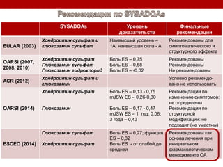 SYSADOAs Уровень
доказательств
Финальные
рекомендации
EULAR (2003)
Хондроитин сульфат и
глюкозамин сульфат
Наивысший уровень –
1А, наивысшая сила - А
Рекомендованы для
симптоматического и
структурного эффекта
OARSI (2007,
2008, 2010)
Хондроитин сульфат
Глюкозамин сульфат
Глюкозамин гидрохлорид
Боль ES – 0,75
Боль ES – 0,58
Боль ES – -0,02
Рекомендованы
Рекомендованы
Не рекомендованы
ACR (2012)
Хондроитин сульфат и
глюкозамин
Условно рекомендо-
вано не использовать
OARSI (2014)
Хондроитин сульфат
Глюкозамин
Боль ES – 0,13 - 0,75
mJSW ES – 0,26-0,30
Боль ES – 0,17 - 0,47
mJSW ES – 1 год: 0,08;
3 года – 0,43
Рекомендации по
изменению cимптомов:
не определены
Рекомендации по
структурной
модификации: не
подходит (не уместны)
ESCEO (2014)
Глюкозамин сульфат
Хондроитин сульфат
Боль ES – 0,27; функция
ES – 0,32
Боль ES - от слабой до
средней
Рекомендованы как
основа лечения при
инициальном
фармакологическом
менеджменте ОА
 