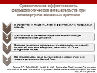 1
• Внутрисуставной плацебо был более эффективным, чем пероральный
плацебо.
2
• Ацетаминофен был наименее эффективным и не производил
клинически значимого улучшения.
3
• В порядке возрастания эффективности: ацетаминофен, в/с плацебо,
целекоксиб, напроксен, ибупрофен, диклофенак, в/с ГК, в/с
гиалуроновая кислота
4
• Все вмешательства, кроме ацетаминофена, показали клинически
значимое улучшение от базовой боли.
Bannuru R.R., Schmid Ch.H. , Kent D. M., et al. Comparative Effectiveness of Pharmacologic
Interventions for Knee Osteoarthritis: A Systematic Review and Network Meta-analysis // Ann Intern
Med. 2015;162(1):46-54.
 