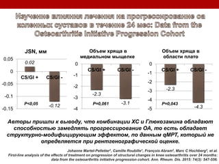 0.02
-0.12
-0.15
-0.1
-0.05
0
0.05
СS/Gl + СS/Gl -
JSN, мм
Johanne Martel-Pelletier1, Camille Roubille1, François Abram2, Marc C Hochberg3, et al.
First-line analysis of the effects of treatment on progression of structural changes in knee osteoarthritis over 24 months:
data from the osteoarthritis initiative progression cohort. Ann. Rheum. Dis. 2015: 74(3): 547-556.
-2.3
-3.1
-4
-3
-2
-1
0
СS/Gl + СS/Gl -
Объем хряща в
медиальном мыщелке
-2.3
-4.3-5
-4
-3
-2
-1
0
СS/Gl + СS/Gl -
Объем хряща в
области плато
P<0,05 P=0,061 P=0,043
Авторы пришли к выводу, что комбинации ХС и Глюкозамина обладают
способностью замедлять прогрессирование ОА, то есть обладает
структурно-модифицирующим эффектом, по данным qМРТ, который не
определяется при рентгенографической оценке.
 
