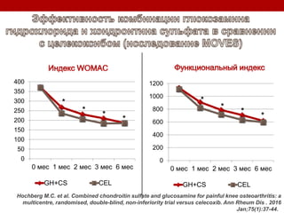 0
50
100
150
200
250
300
350
400
0 мес 1 мес 2 мес 3 мес 6 мес
GH+CS CEL
Hochberg M.C. et al. Combined chondroitin sulfate and glucosamine for painful knee osteoarthritis: a
multicentre, randomised, double-blind, non-inferiority trial versus celecoxib. Ann Rheum Dis . 2016
Jan;75(1):37-44.
0
200
400
600
800
1000
1200
0 мес 1 мес 2 мес 3 мес 6 мес
GH+CS CEL
*
*
*
* *
*
*
*
 