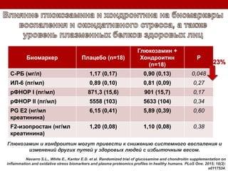 Биомаркер Плацебо (n=18)
Глюкозамин +
Хондроитин
(n=18)
Р
С-РБ (мг/л) 1,17 (0,17) 0,90 (0,13) 0,048
ИЛ-6 (пг/мл) 0,89 (0,10) 0,81 (0,09) 0,27
рФНОР І (пг/мл) 871,3 (15,6) 901 (15,7) 0,17
рФНОР ІІ (пг/мл) 5558 (103) 5633 (104) 0,34
PG E2 (нг/мл
креатинина)
6,15 (0,41) 5,89 (0,39) 0,60
F2-изопростан (нг/мл
креатинина)
1,20 (0,08) 1,10 (0,08) 0,38
Navarro S.L., White E., Kantor E.D. et al. Randomized trial of glucosamine and chondroitin supplementation on
inflammation and oxidative stress biomarkers and plasma proteomics profiles in healthy humans. PLoS One. 2015; 10(2):
e0117534.
23%
Глюкозамин и хондроитин могут привести к снижению системного воспаления и
изменений других путей у здоровых людей с избыточным весом.
 
