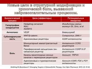 Биологический
процесс
Цели (эффекторы) Потенциальные
лекарства
Гипертрофия
хондроцитов
Hedgehog сигналинг
IKK
ADAM10
Ингибиторы малых
молекул Gli, Smo, et al
Ангиогенез VEGF Бевацизумаб
Субхондральная
кость
WNT/β-catenin Склеростин, DKK-1
Аденозиновые рецепторы A2AR антагонисты
Боль
Моноцитарный хемоаттрактантный
белок
Антагонист CCR2
рецепторов
Периферический кальцитонин ген-
связанный рецептор
Антагонист CGRP 8-37
рецепторов
Каналы ваниллоидных ионных
каналов с переходным рецептором
Агонист TRPV4
Аденозиновые и пуринергические
рецепторы
Агонист A3AR; P2X и P2Y
антагонисты
Goldring M.,Berenbaum F. Emerging Targets in Osteoarthritis Therapy. Curr Opin Pharmacol. 2015; 22: 51-63.
 