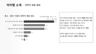 아이템 소개 - 경력직 채용 형태
1.5
4.5
8.2
24.6
25.1
36.1친구, 지인 소개 등 인적 네트워크
잡포털 사이트 공고
고용노동부 및 공공 직업알선
신문잡지 지면 광고
민간 직업 알선
기타
중소 · 중견 기업의 경력자 채용 경로
단위 : %, 복수 응답
전국경제인연합회, 2016. 3. 16
경력자 채용은 비교적 소수 인원을 채용
공고를 통한 채용보다 추천의 형태를 선호
인적 네트워크 활용 채용 : 지인의 추천을 통한 채용
잡포털 사이트 공고 : 사람인 등의 공고를 통한 채용
공공 직업알선 : 헤드헌팅의 공공 서비스
민간 직업알선 : 민간 헤드헌팅 서비스
헤드헌팅 : 기업이 원하는 인재를 찾아서 추천
 