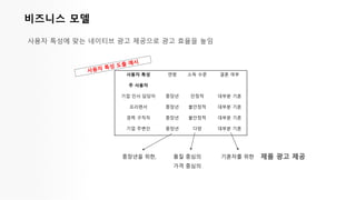 비즈니스 모델
사용자 특성 연령 소득 수준 결혼 여부
주 사용자
기업 인사 담당자 중장년 안정적 대부분 기혼
프리랜서 중장년 불안정적 대부분 기혼
경력 구직자 중장년 불안정적 대부분 기혼
기업 주변인 중장년 다양 대부분 기혼
사용자 특성에 맞는 네이티브 광고 제공으로 광고 효율을 높임
중장년을 위한, 품질 중심의
가격 중심의
기혼자를 위한 제품 광고 제공
 