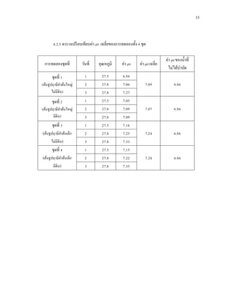 15
4.2.5 ตารางเปรียบเทียบค่า pH เฉลี่ยของการทดลองทั้ง 4 ชุด
การทดลองชุดที่ วันที่ อุณหภูมิ ค่า pH ค่า pH เฉลี่ย
ค่า pH ของน้าที่
ไม่ได้บาบัด
ชุดที่ 1
(ต้นธูปฤาษีลาต้นใหญ่
ไม่มีดิน)
1 27.5 6.94
7.09 6.862 27.8 7.06
3 27.8 7.27
ชุดที่ 2
(ต้นธูปฤาษีลาต้นใหญ่
มีดิน)
1 27.5 7.05
7.07 6.862 27.8 7.09
3 27.8 7.09
ชุดที่ 3
(ต้นธูปฤาษีลาต้นเล็ก
ไม่มีดิน)
1 27.5 7.16
7.24 6.862 27.8 7.25
3 27.8 7.33
ชุดที่ 4
(ต้นธูปฤาษีลาต้นเล็ก
มีดิน)
1 27.5 7.15
7.24 6.862 27.8 7.22
3 27.8 7.35
 