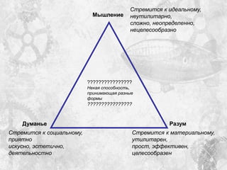 Мышление
Думанье Разум
Стремится к идеальному,
неутилитарно,
сложно, неопределенно,
нецелесообразно
Стремится к материальному,
утилитарен,
прост, эффективен,
целесообразен
Стремится к социальному,
приятно
искусно, эстетично,
деятельностно
????????????????
Некая способность,
принимающая разные
формы
????????????????
 