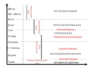 600 лет
180 – 200 лет
60 лет
20 лет
7 лет
2,5 года
9 месяцев
3 – 4 месяца
28 дней
7 дней
П Р О Г Н О З И Р О В А Н И Е
У П Р А В Л Е Н И Е
Ф У Н К Ц И О Н И Р О В А Н И Е
МГНОВЕННОЕ ДЕЙСТВИЕ
И С Т О Р И О С О Ф И Я
«Звуковой барьер»
Световой барьер»
«Тепловой барьер»Медленный
мир
Динамичный
мир
Спонтанный
мир
«Неэнштейновский»
мир
«Аэродинамический барьер»
 