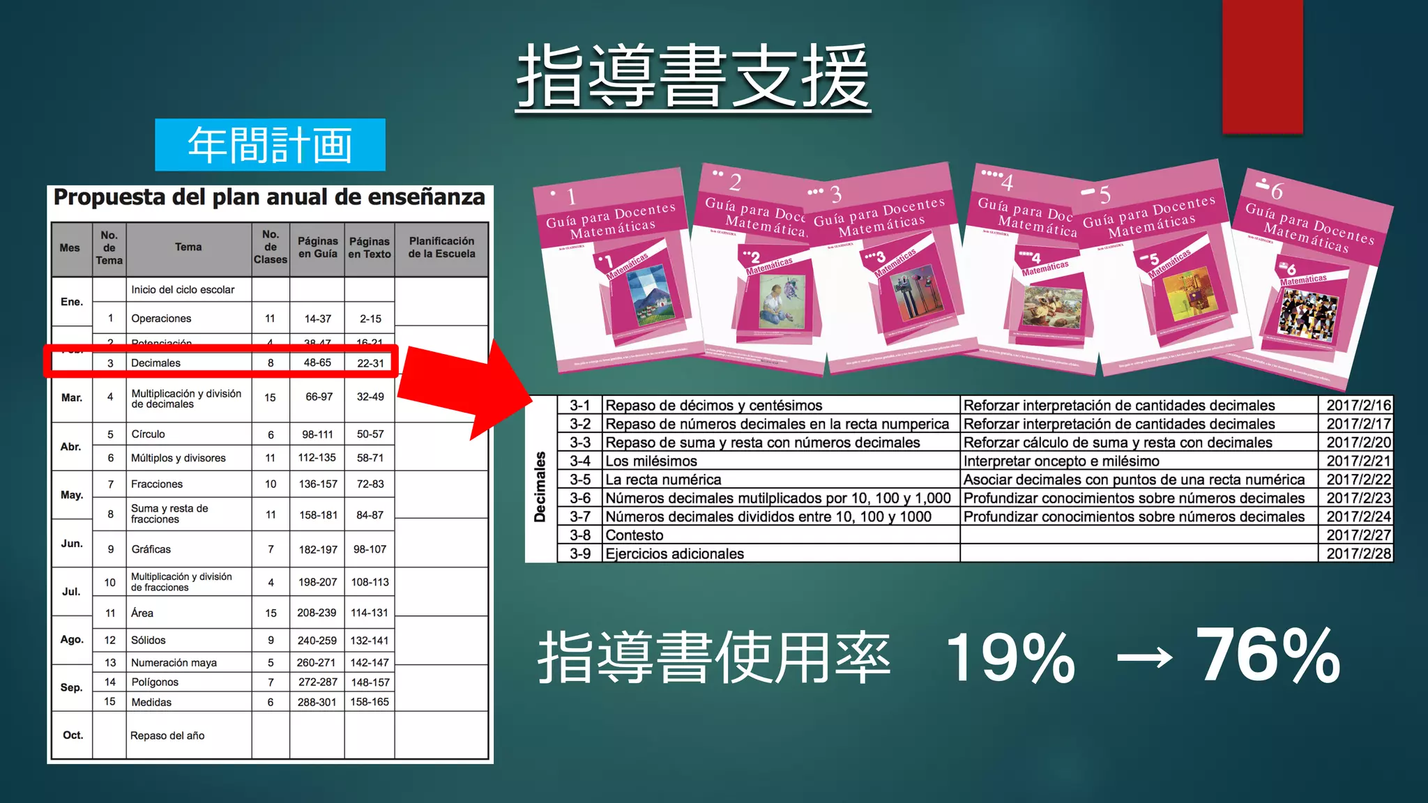 指導書⽀援
指導書使⽤率 １９％ → ７６％
年間計画
 
