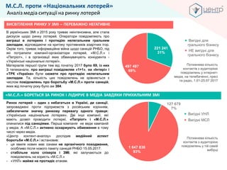 127 679
7%
1 647 836
93%
Вигідні УНЛ
Вигідні МСЛ
М.С.Л. проти «Національних лотерей»
Аналіз медіа-ситуації на ринку лотерей
ВИСВІТЛЕННЯ РИНКУ У ЗМІ – ПЕРЕВАЖНО НЕГАТИВНЕ
В українських ЗМІ з 2015 року триває неінтенсивна, але стала
дискусія щодо ринку лотерей. Оператори повідомляють про
виграші в лотереях і протидію нелегальним гральним
закладам, відповідаючи на критику противників азартних ігор.
Окрім того, триває інформаційна війна щодо санкцій РНБО, під
які потрапили компанії-організатори лотерей, «М.С.Л.» і
«Патріот», і в організації яких обвинувачують конкурента -
«Українські національні лотереї».
Матеріалів першої групи тем від початку 2017 було 69, із них
З телеканали, про виграші повідомляв «1+1», на «Інтері» і
«ТРК «Україна» були сюжети про протидію нелегальним
закладам. Та, кількість цих повідомлень не зрівняється з
числом повідомлень про боротьбу «М.С.Л.» проти санкцій,
яких від початку року було аж 384.
Ринок лотерей – один з небагатьох в Україні, де санкції,
запроваджені проти підприємств з російським корінням,
забезпечили значну ринкову перевагу одного гравця:
«Українська національна лотерея». Дві інші компанії, які
мають дозвіл проводити лотереї, «Патріот» і «М.С.Л.»
опинилися під санкціями. Перша компанія не веде кампаній
у медіа. А «М.С.Л.» активно оскаржують обмеження в тому
числі через медіа.
«Центр контент-аналізу» дослідив медійний аспект
боротьби «М.С.Л.» і встановив:
- ця хвиля новин має ознаки не органічного походження,
особливо після нового пакету санкцій РНБО 15.05.2017.
- стабільне коло спікерів і ЗМІ, які залучаються до
повідомлень на користь «М.С.Л.»
- «УНЛ» майже не протидіє атакам.
«М.С.Л.» БОРЕТЬСЯ ЗА РИНОК І ЛІДИРУЄ В МЕДІА ЗАВДЯКИ ПРИХИЛЬНИМ ЗМІ
Потижнева кількість
контактів з аудиторією
повідомлень у тій самій
вибірці
221 241
31%
497 487
69%
Вигідні для
грального бізнесу
НЕ вигідні для
грального бізнесу
Потижнева кількість
контактів з аудиторією
повідомлень у інтернет-
медіа, на телебаченні, пресі
та радіо, 1.01-25.07 2017
 
