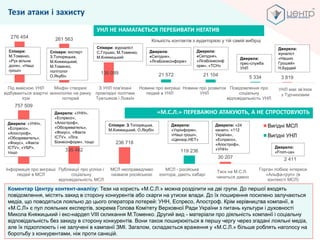 757 509
335 462
236 718
30 207
119 236
2 411
Інформація про виграші
людей в МСЛ
Публікації про успіхи і
соціальну
відповідальність МСЛ
МСЛ несправедливо
назвали російською
МСЛ - російська
контора, дають хабарі
Тиск на М.С.Л. чинився і
раніше
Горган лобіює інтереси
«Альфа-груп» (в
контексті МСЛ)
Вигідні МСЛ
Вигідні УНЛ
276 454 261 563
136 089
3 819
21 572 21 104 5 334
Під вивіскою УНЛ
відбуваються азартні
ігри
Мінфін створює
монополію на ринку
лотерей
З УНЛ пов'язані
провладні політики
Третьяков і Ложкін
Новини про виграші
людей в УНЛ
Новини про розвиток
УНЛ
Повідомлення про
соціальну
відповідальність УНЛ
УНЛ має зв'язок з
Туриновим
УНЛ НЕ НАМАГАЄТЬСЯ ПЕРЕБИВАТИ НЕГАТИВ
«М.С.Л.» ПЕРЕВАЖНО АТАКУЮТЬ, А НЕ СПРОСТОВУЮТЬ
Спікери:
М.Томенко,
«Рух вільна
доля», «Наші
гроші»
Спікери: експерт
З.Топорецька,
М.Княжицький,
М.Томенко,
політолог
О.Якубін
Спікери: журналіст
С.Глушко, М.Томенко,
М.Княжицький
Джерела:
«Сегодня»,
«ЛігаБізнесінформ»
Джерела:
«Сегодня»,
«ЛігаБізнесінф
орм», «ТСН»
Джерела:
прес-служба
УНЛ
Джерела:
жуналіст
«Наших
Грошей»
Н.Бурдей
Джерела: «УНН»,
«Еспресо»,
«Апостроф»,
«Обозреватель»,
«Фокус», «Факти
ІCTV», «УБР»,
тощо
Джерела: «УНН»,
«Еспресо»,
«Апостроф»,
«Обозреватель»,
«Фокус», «Факти
ІCTV», «Ліга
Бізнесінформ», тощо
Спікери: З.Топорецька,
М.Княжицький, О.Якубін
Джерела:
«Укрінформ»,
«Наші гроші»,
«Цензор.НЕТ»
Джерела: «24
канал», «112
Україна»,
«Еспресо»,
«Апостроф»,
«УНН» Джерело:
«From-ua»
Кількість контактів з аудиторією у тій самій вибірці
Коментар Центру контент-аналізу: Тези на користь «М.С.Л.» можна розділити на дві групи. До першої входять
повідомлення, містять закид в сторону конкурентів або скарги на утиски влади. До їх поширення посилено залучаються
медіа, що поводяться лояльно до цього оператора лотерей: УНН, Еспресо, Апостроф. Крім керівництва компанії, в
«М.С.Л» є пул лояльних експертів, зокрема Голова Комітету Верховної Ради України з питань культури і духовності
Микола Княжицький і екс-нардеп VIII скликання М.Томенко. Другий вид - матеріали про діяльність компанії і соціальну
відповідальність без закиду в сторону конкурентів. Вони також поширюються в першу чергу через згадані лояльні медіа,
але їх підхоплюють і не залучені в кампанії ЗМІ. Загалом, складається враження у «М.С.Л.» більше роблять наголосу на
боротьбу з конкурентами, ніж проти санкцій.
УНЛ має зв’язок
з Турчиновим
Тиск на М.С.Л.
чиниться давно
Тези атаки і захисту
 
