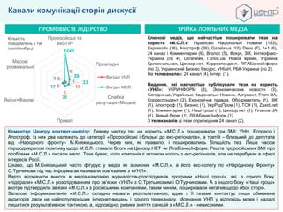 Канали комунікації сторін дискусії
ПРОМОВИСТЕ ЛІДЕРСТВО
Коментар Центру контент-аналізу: Левову частку тез на користь «М.С.Л.» поширювали три ЗМІ: УНН, Еспресо і
Апостроф. Із них два належать до категорії «Проросійські і близькі до екс-регіоналів», а третій – близький до депутата
від «Народного фронту» М.Княжицького. Через них, як правило, і поширювались більшість тез. Лише часом
першоджерелом позитиву щодо М.С.Л. ставали блоги на Цензор.НЕТ чи ЛігаБізнесІнформ. Решта проросійських ЗМІ про
проблеми «М.С.Л.» писали мало. Таке буває, коли компанія є активом когось з екс-регіоналів, але не перебуває в сфері
інтересів Росії.
Цікаво, що М.Княжицький часто фігурує у медіа як захисник «М.С.Л.», а його екс-колегу по «Народному Фронту»
О.Турчинова під час інформатак називали пов’язаним з «УНЛ».
Варто відзначити внесок в медіа-кампанію журналістів-розслідувачів програми «Наші гроші», які, з одного боку,
«підіграли» «М.С.Л.» розслідуванням про зв’язки «УНЛ» з О.Третьяковим і О.Турчиновим. А з іншого боку «Наші гроші»
вкотре підтвердили зв’язки «М.С.Л.» з російськими компаніями, таким чином, поширювали негатив щодо обох сторін.
Загалом, інформкампанію «М.С.Л.» складно назвати результативною, адже з її тезами контактує лише обмежена
аудиторія двох не найпопулярніших інтернет-видань і одного телеканалу. Мовчання УНЛ у відповідь може і надалі
лишатися результативною тактикою, а, відповідно, ризики зняття санкцій з «М.С.Л.» - невисокими.
Ключові медіа, що найчастіше поширювали тези на
користь «М.С.Л.»: Українські Національні Новини (183),
Espreso.tv (36), Апостроф (26), Gazeta.ua (10), Depo (7), 1+1 (6),
24 канал і Комментарии (6), Вголос (5), Фокус, ЗІК, Интерфакс-
Украина (по 4), Ukranews, Голос.ua, Новое время, Украина
Криминальная, Цензор.нет, Корреспондент, ЛІГАБізнесІнформ
(по 3), Украинский Бизнес Ресурс, УНІАН, РБК-Украина (по 2).
На телеканалах: 24 канал (4), Інтер (1).
Видання, які найчастіше публікували тези на користь
«УНЛ»: УКРИНФОРМ (3), Экономические новости (3),
Сегодня.ua, Українські Національні Новини, Аргумент, From-UA,
Корреспондент (2), Економічна правда, Обозреватель (1), ЗІК
(1), Апостроф (1), Бизнес (1), УкрРудПром (1), ТСН (1), Zaxid.net
(1), Комментарии (1), Наші гроші (1), Цензор.нет (1), Finance.UA
(1), Левый берег (1), ЛІГАБізнесІнформ (1).
З телеканалів ці тези оприлюднив 24 канал (2).
ТРІЙКА ЛОЯЛЬНИХ МЕДІА
8
4
10
5
6
0
228
39
33
31
17
3
Проросійські та
екс-ПР
Провладні
Слабка
репутація+Місцеві
Приват
Якісні+Фахові
Масові
розважальні
Вигідні УНЛ
Вигідні МСЛ
Кількість
повідомлень у тій
самій вибірці
 
