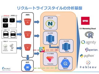 リクルートライフスタイルの分析基盤
DWH
HPB JLN
HPG
・・・
各事業データ
施策Batch用
Netezza
サイトログ保存用
TreasureData
Adhoc分析用
Redshift
外部データ
TSV CSV
3
行動ログ
SDK
Adhoc分析用
Redshift
AWS
S3
S3
S3
GCP
模索中
BigQuery
 