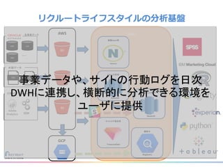 リクルートライフスタイルの分析基盤
DWH
HPB JLN
HPG
・・・
各事業データ
施策Batch用
Netezza
サイトログ保存用
TreasureData
Adhoc分析用
Redshift
外部データ
TSV CSV
3
行動ログ
SDK
Adhoc分析用
Redshift
AWS
S3
S3
S3
GCP
模索中
BigQuery
事業データや、サイトの行動ログを日次
DWHに連携し、横断的に分析できる環境を
ユーザに提供
 