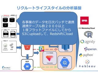 リクルートライフスタイルの分析基盤
DWH
HPB JLN
HPG
・・・
各事業データ
施策Batch用
Netezza
サイトログ保存用
TreasureData
Adhoc分析用
Redshift
外部データ
TSV CSV
3
行動ログ
SDK
Adhoc分析用
Redshift
AWS
S3
S3
S3
GCP
模索中
BigQuery
各事業のデータを日次バッチで連携
連携テーブル数２０００以上
１度フラットファイルにしてから
S3にuploadして、Redshiftにload
 