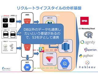 リクルートライフスタイルの分析基盤
DWH
HPB JLN
HPG
・・・
各事業データ
施策Batch用
Netezza
サイトログ保存用
TreasureData
Adhoc分析用
Redshift
外部データ
TSV CSV
3
行動ログ
SDK
Adhoc分析用
Redshift
AWS
S3
S3
S3
GCP
模索中
BigQuery
DB以外のデータも連携し
たいという要望があるの
で、S3をIFとして連携
 
