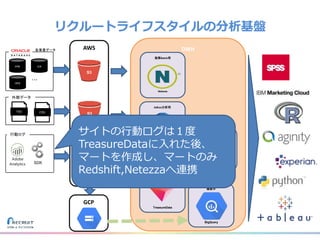 リクルートライフスタイルの分析基盤
DWH
HPB JLN
HPG
・・・
各事業データ
施策Batch用
Netezza
サイトログ保存用
TreasureData
Adhoc分析用
Redshift
外部データ
TSV CSV
3
行動ログ
SDK
Adhoc分析用
Redshift
AWS
S3
S3
S3
GCP
模索中
BigQuery
サイトの行動ログは１度
TreasureDataに入れた後、
マートを作成し、マートのみ
Redshift,Netezzaへ連携
 