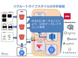 リクルートライフスタイルの分析基盤
DWH
HPB JLN
HPG
・・・
各事業データ
施策Batch用
Netezza
サイトログ保存用
TreasureData
Adhoc分析用
Redshift
外部データ
TSV CSV
3
行動ログ
SDK
Adhoc分析用
Redshift
AWS
S3
S3
S3
GCP
模索中
BigQuery
IFをS3に統一することに
より、S3をデータレイク
として使用
 